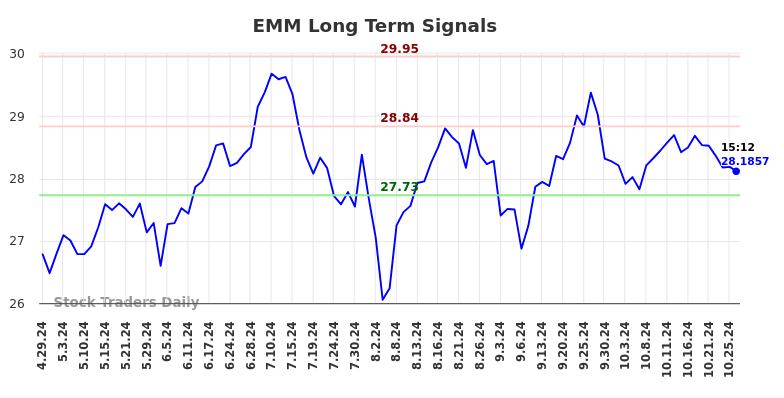 EMM Long Term Analysis for October 29 2024