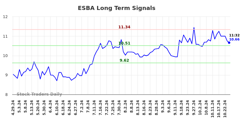 ESBA Long Term Analysis for October 29 2024 ESBA Long Term Analysis for October 29 2024