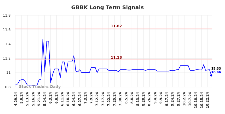 GBBK Long Term Analysis for October 29 2024