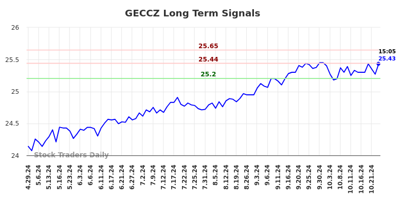 GECCZ Long Term Analysis for October 29 2024