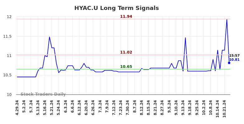 HYAC.U Long Term Analysis for October 29 2024 HYAC.U Long Term Analysis for October 29 2024
