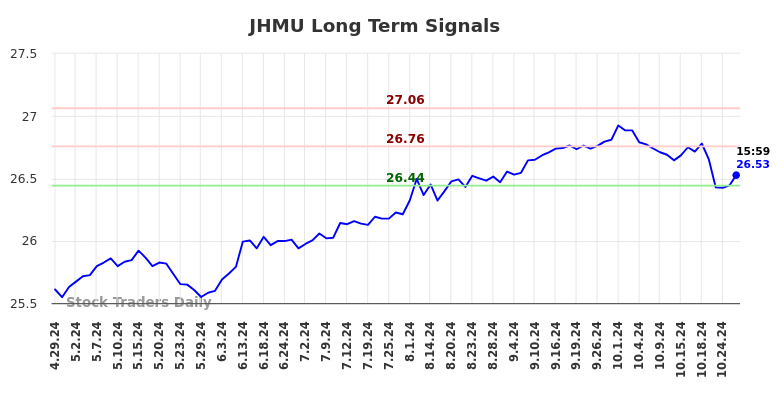 JHMU Long Term Analysis for October 29 2024