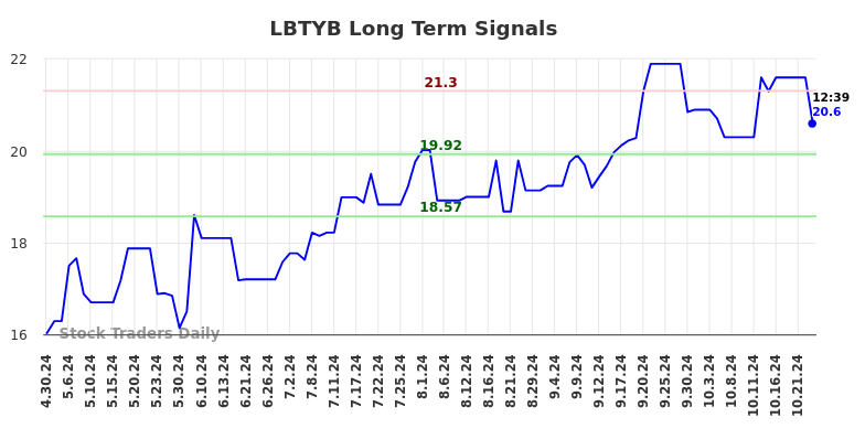 LBTYB Long Term Analysis for October 29 2024