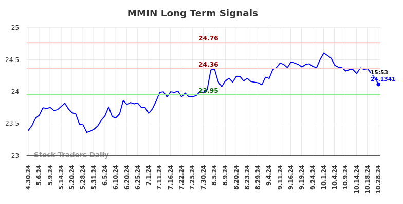 MMIN Long Term Analysis for October 29 2024