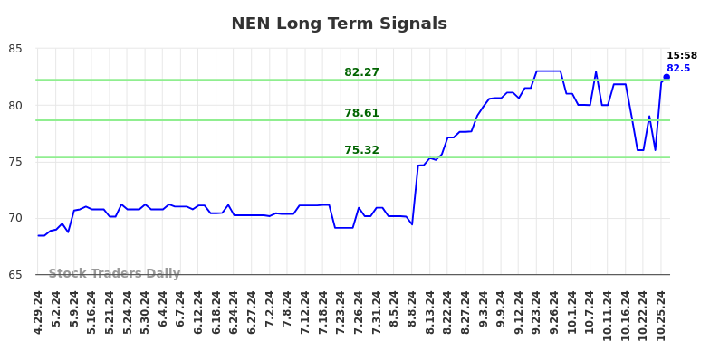 NEN Long Term Analysis for October 29 2024 NEN Long Term Analysis for October 29 2024