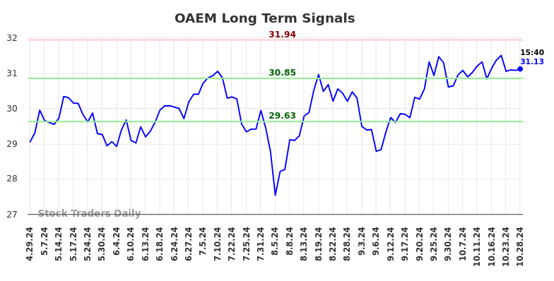 OAEM Long Term Analysis for October 29 2024