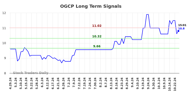 OGCP Long Term Analysis for October 29 2024