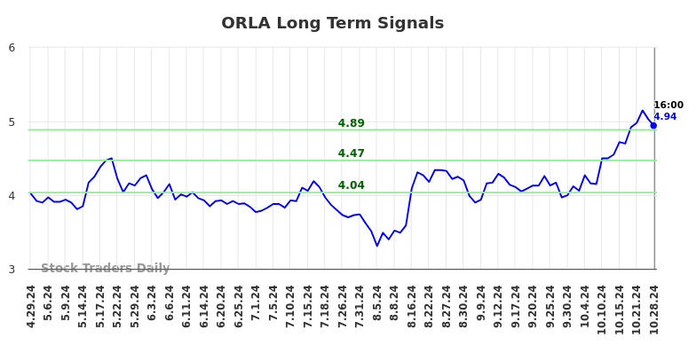 ORLA Long Term Analysis for October 29 2024