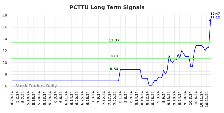 PCTTU Long Term Analysis for October 29 2024
