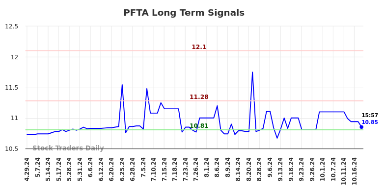 PFTA Long Term Analysis for October 29 2024