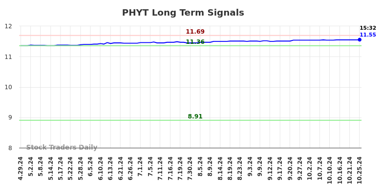 PHYT Long Term Analysis for October 29 2024