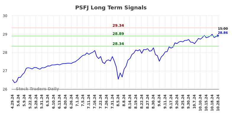 PSFJ Long Term Analysis for October 29 2024