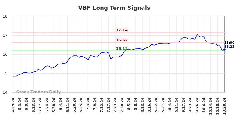 VBF Long Term Analysis for October 29 2024