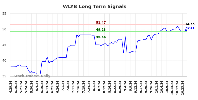 WLYB Long Term Analysis for October 29 2024