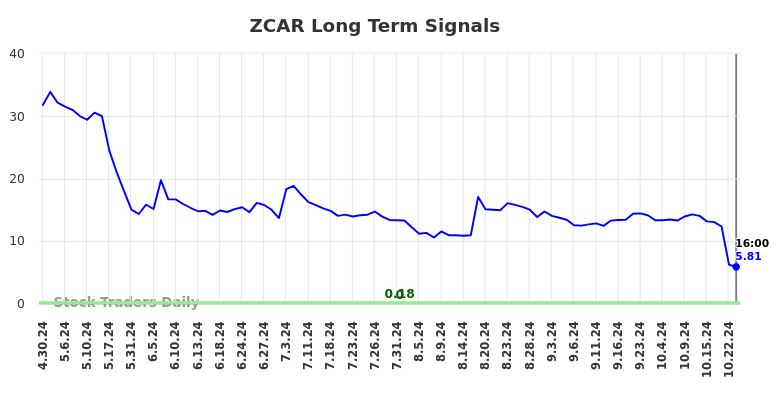 ZCAR Long Term Analysis for October 29 2024