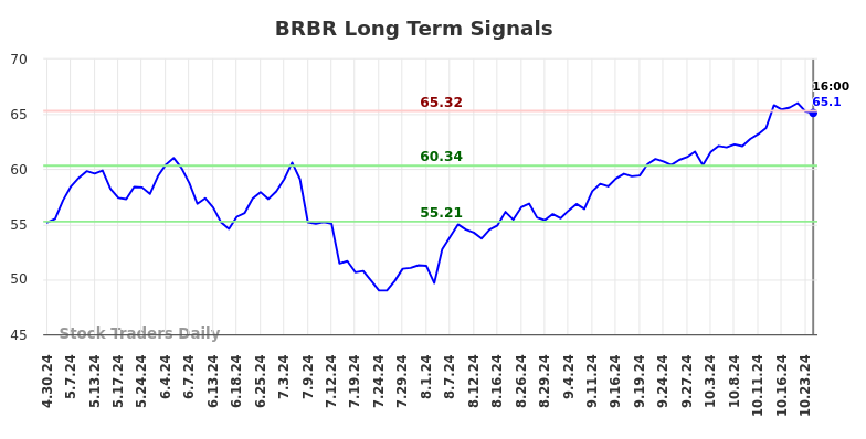 BRBR Long Term Analysis for October 29 2024