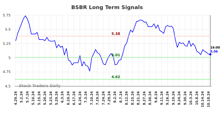 BSBR Long Term Analysis for October 29 2024