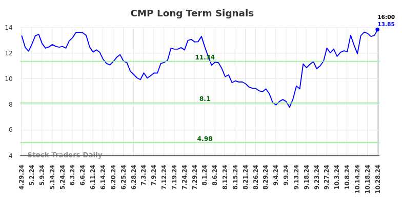 CMP Long Term Analysis for October 29 2024