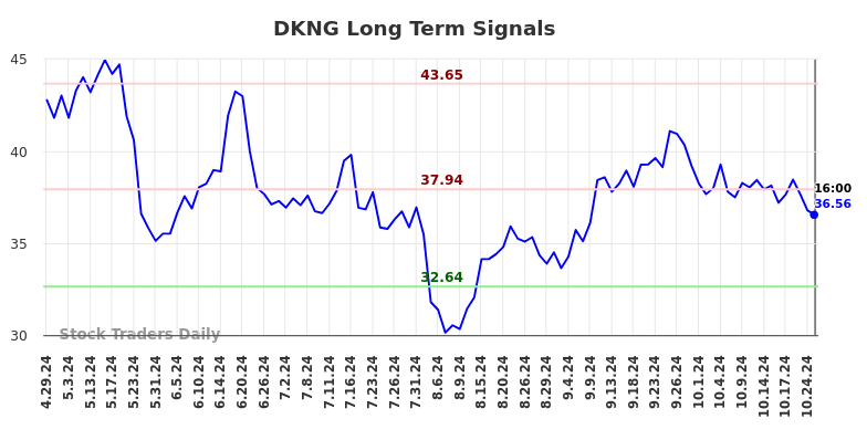DKNG Long Term Analysis for October 29 2024 DKNG Long Term Analysis for October 29 2024