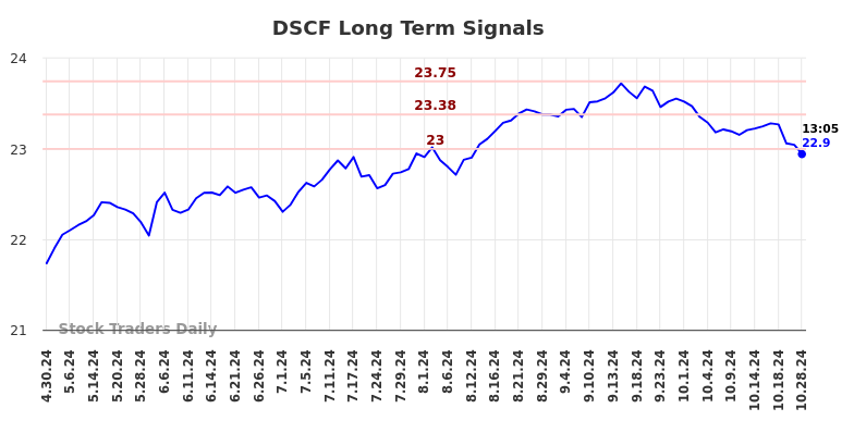 DSCF Long Term Analysis for October 29 2024