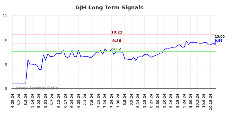 GJH Long Term Analysis for October 29 2024