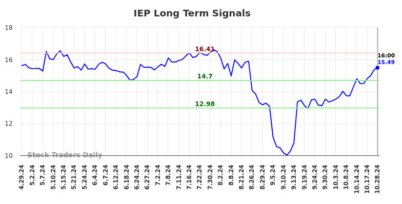 IEP Long Term Analysis for October 29 2024