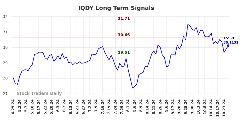 IQDY Long Term Analysis for October 29 2024