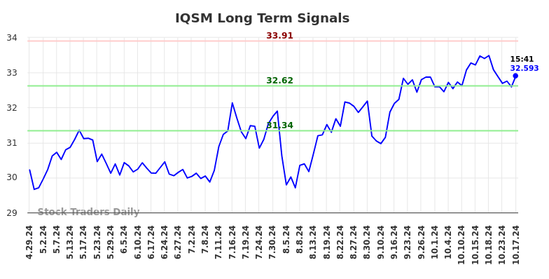 IQSM Long Term Analysis for October 29 2024