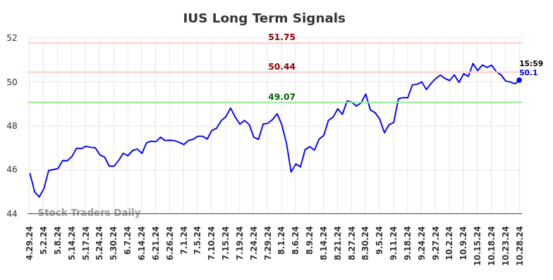 IUS Long Term Analysis for October 29 2024