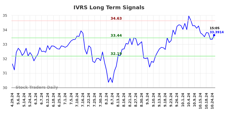 IVRS Long Term Analysis for October 29 2024