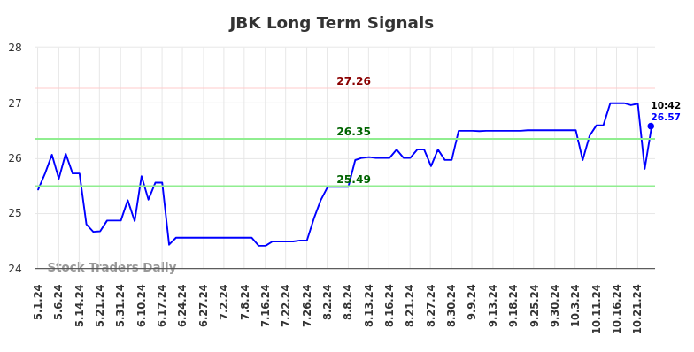 JBK Long Term Analysis for October 29 2024