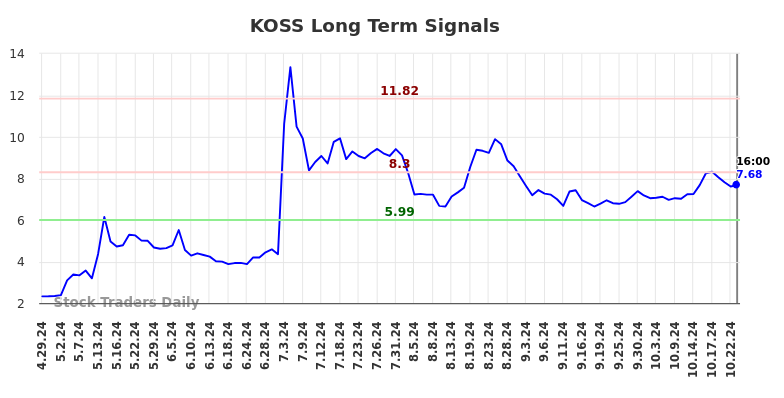 KOSS Long Term Analysis for October 29 2024