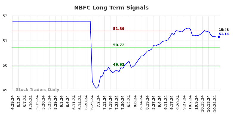 NBFC Long Term Analysis for October 29 2024 NBFC Long Term Analysis for October 29 2024