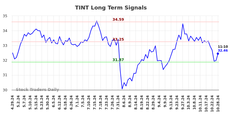 TINT Long Term Analysis for October 29 2024