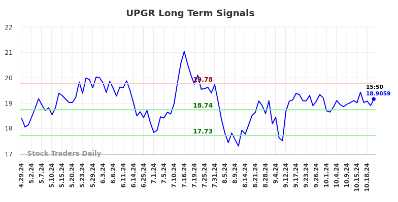 UPGR Long Term Analysis for October 29 2024 UPGR Long Term Analysis for October 29 2024