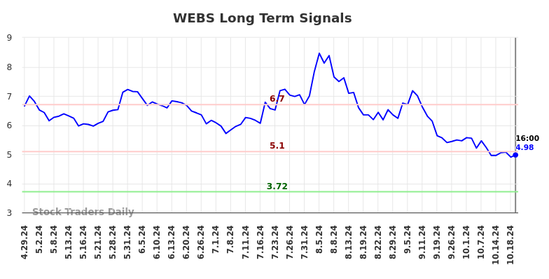 WEBS Long Term Analysis for October 29 2024 WEBS Long Term Analysis for October 29 2024