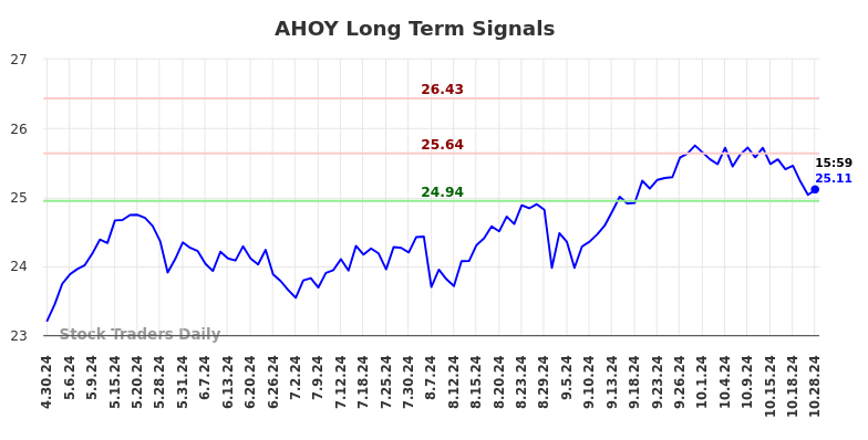 AHOY Long Term Analysis for October 29 2024