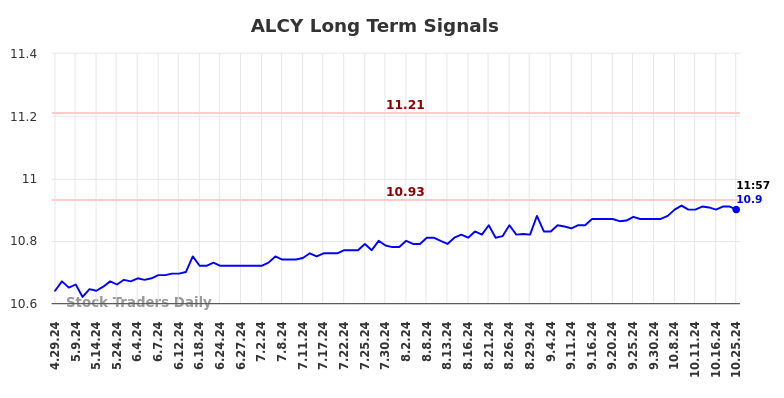 ALCY Long Term Analysis for October 29 2024