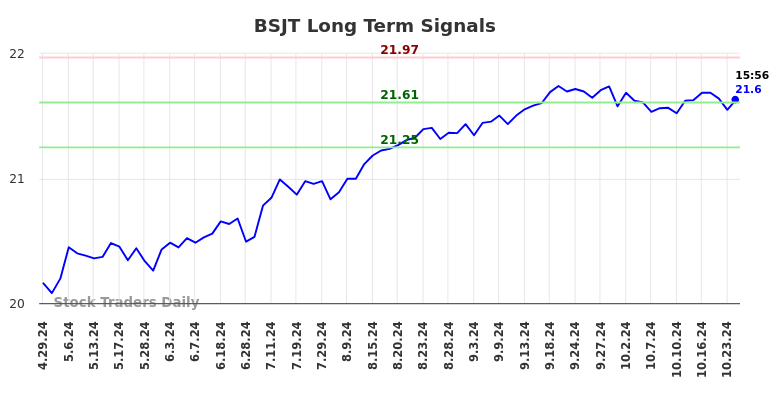 BSJT Long Term Analysis for October 29 2024