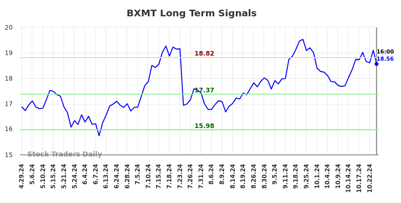 BXMT Long Term Analysis for October 29 2024