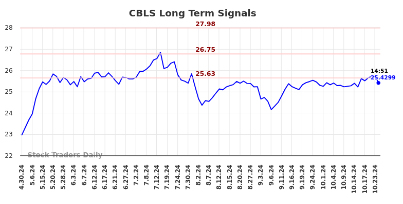 CBLS Long Term Analysis for October 29 2024