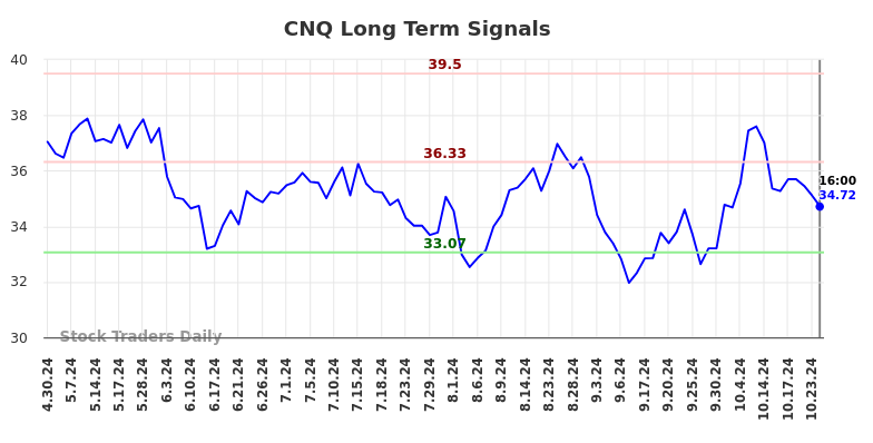 CNQ Long Term Analysis for October 29 2024