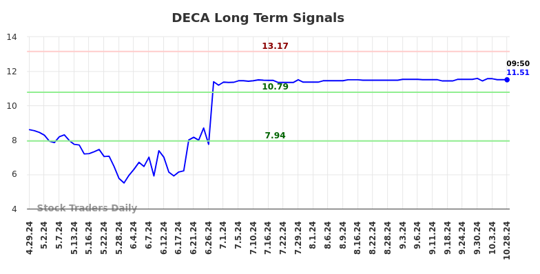 DECA Long Term Analysis for October 29 2024