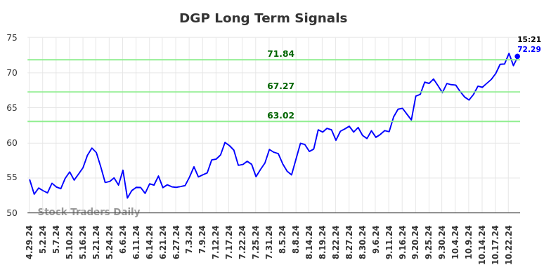 DGP Long Term Analysis for October 29 2024