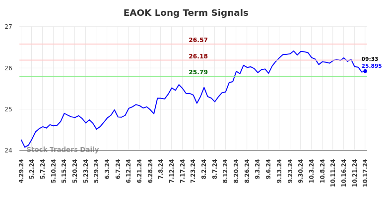 EAOK Long Term Analysis for October 29 2024