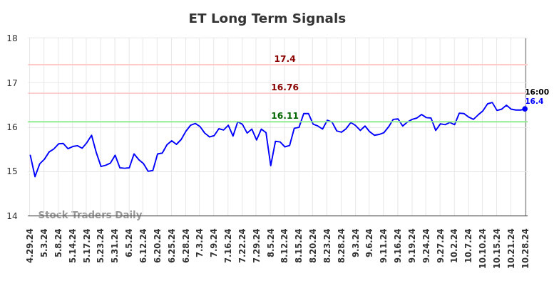 ET Long Term Analysis for October 29 2024