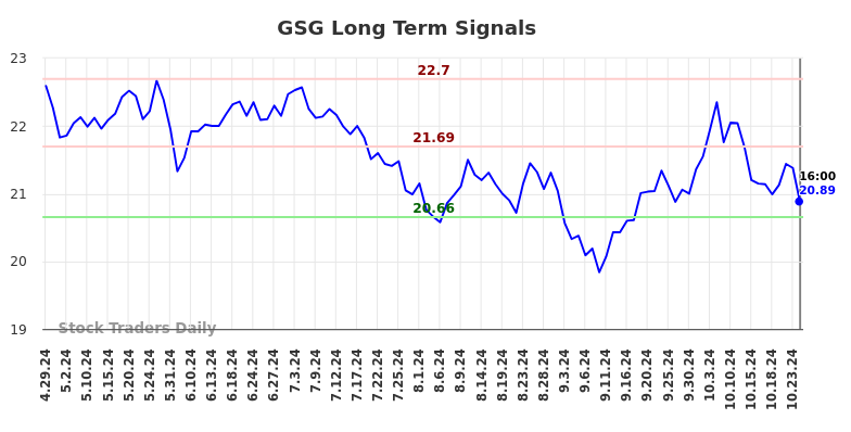 GSG Long Term Analysis for October 29 2024