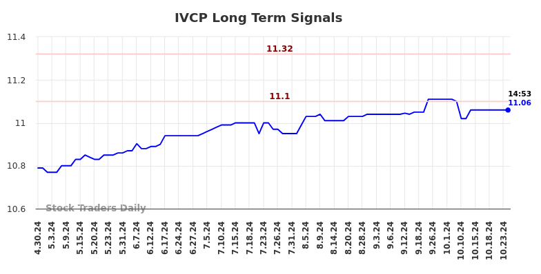 IVCP Long Term Analysis for October 29 2024 IVCP Long Term Analysis for October 29 2024
