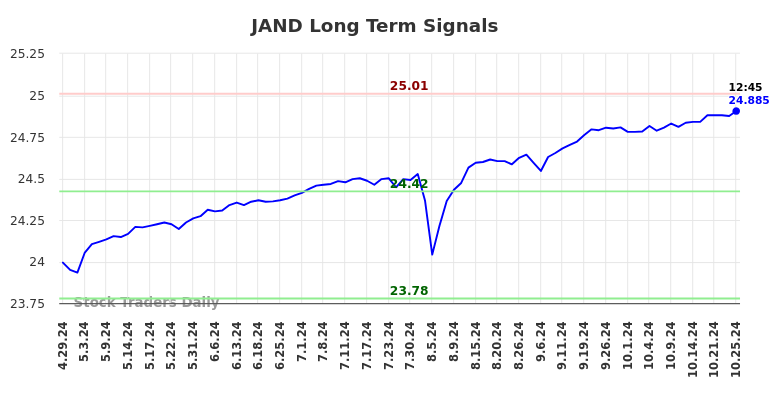 JAND Long Term Analysis for October 29 2024