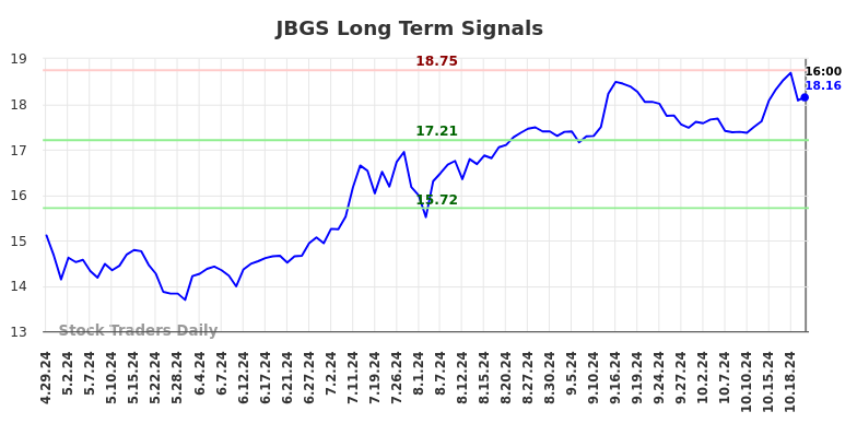 JBGS Long Term Analysis for October 29 2024